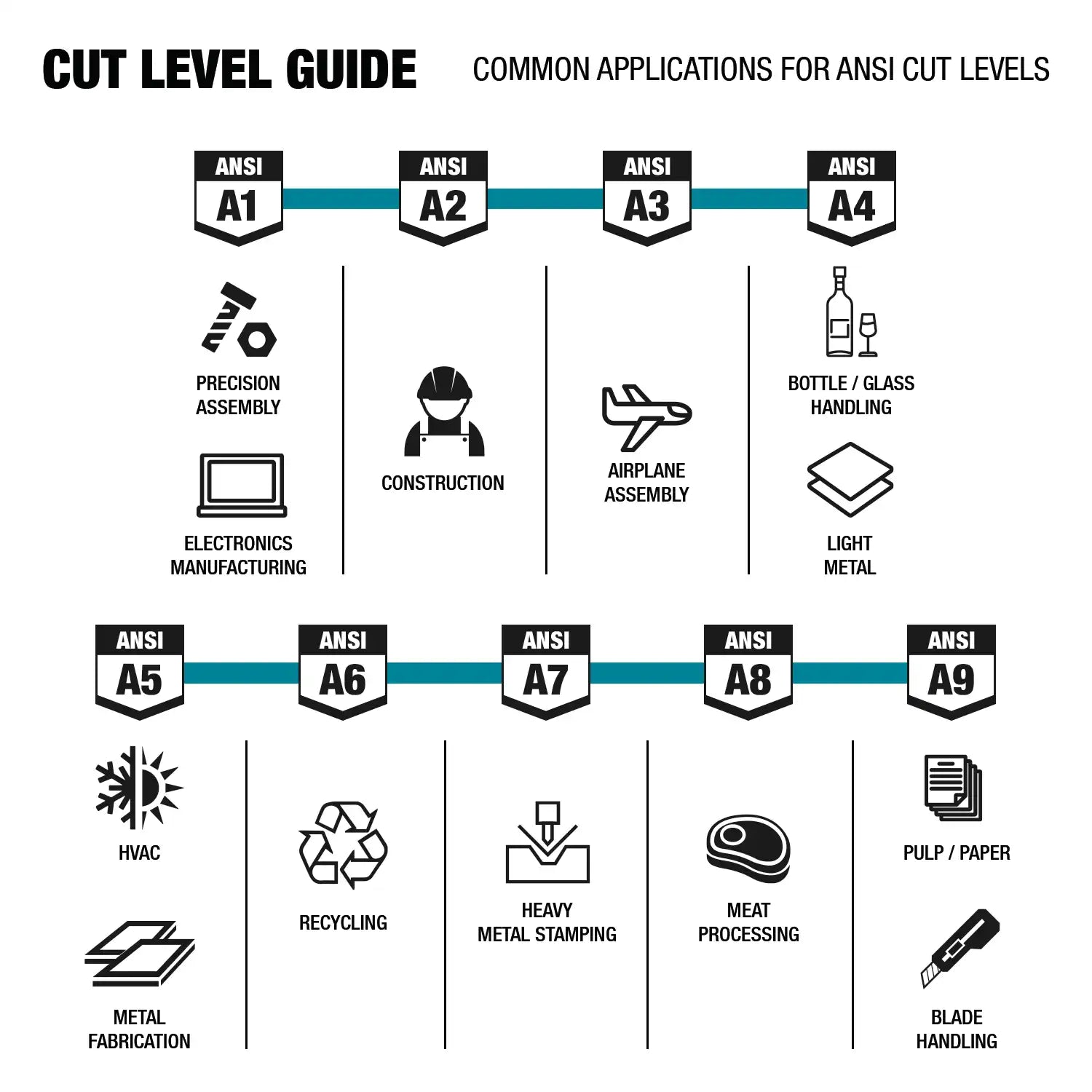 Cut resistance level chart showing ANSI ratings for glove safety standards
