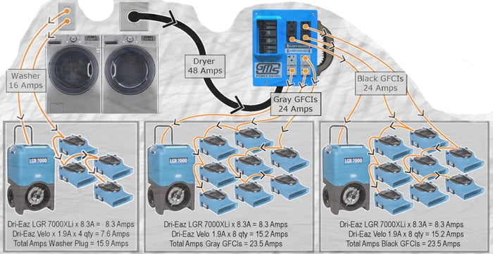 Power distribution kit as part of a water restoration drying cycle setup
