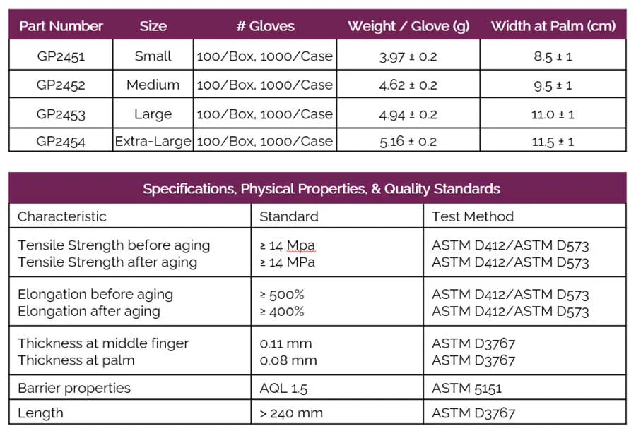 Technical specifications of GripProtect nitrile gloves including thickness and certifications
