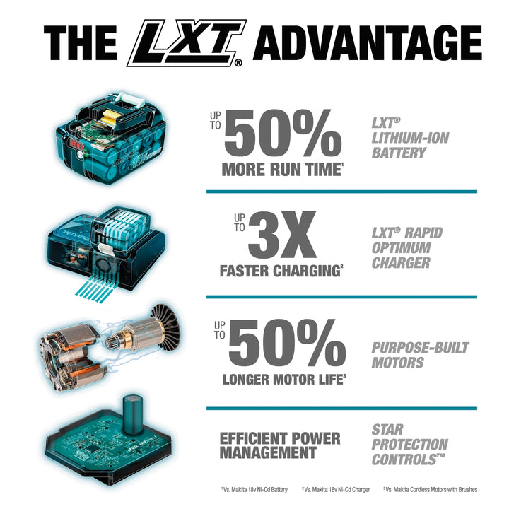 makita lxt advantage displayed with combo kit emphasizing runtime speed and compatibility
